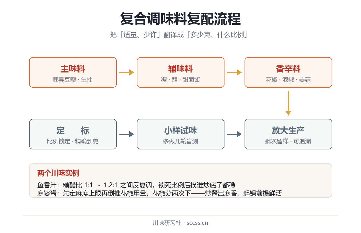 餐饮标准化 复合调味料复配流程图