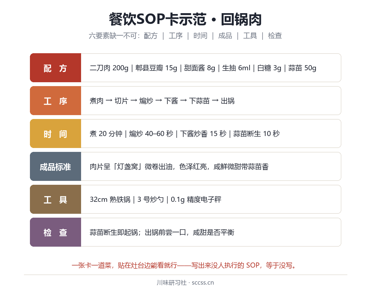 回锅肉餐饮SOP卡示范（配方/工序/时间/成品/工具/检查六要素）