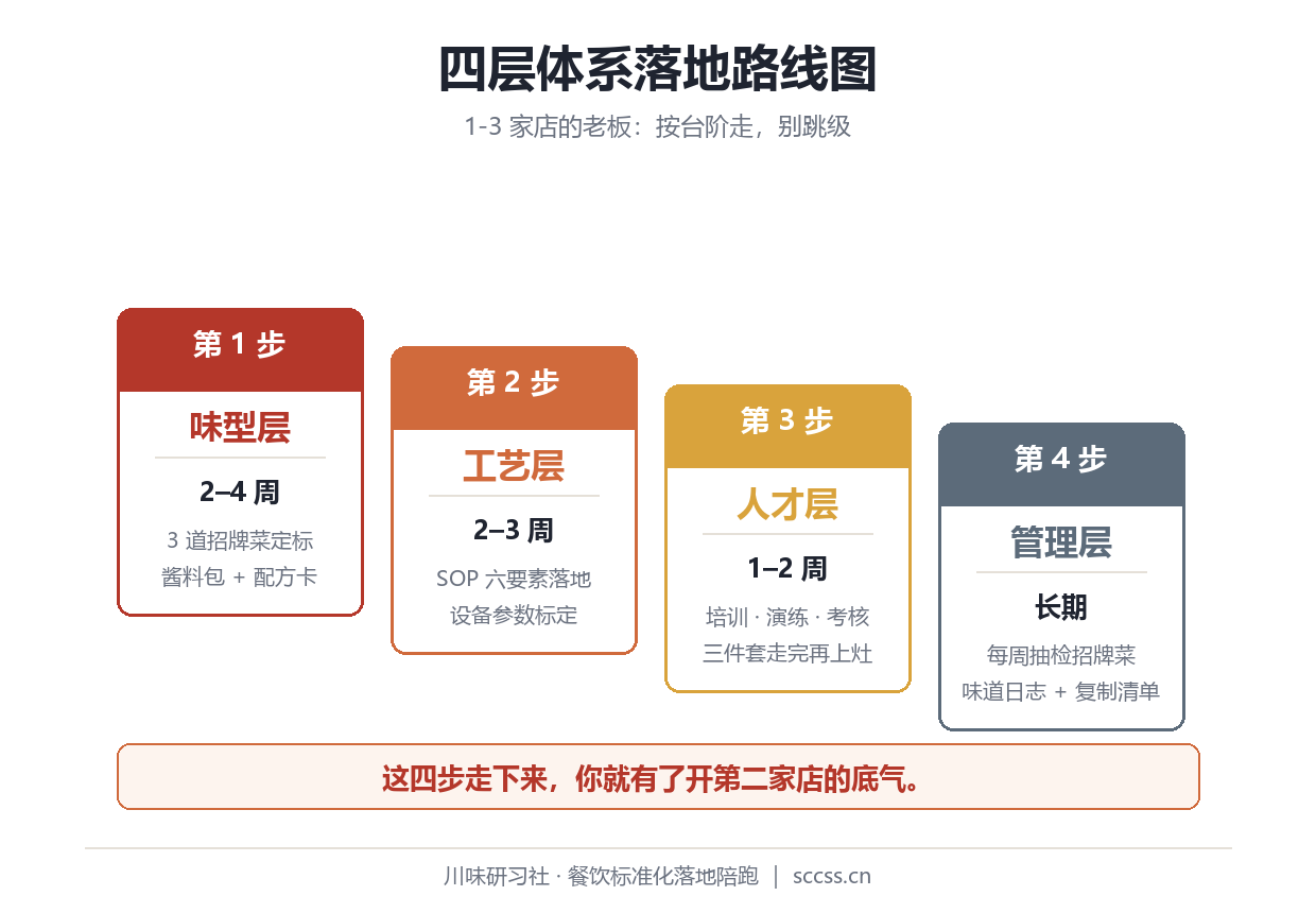 四层体系落地路线图：味型→工艺→人才→管理