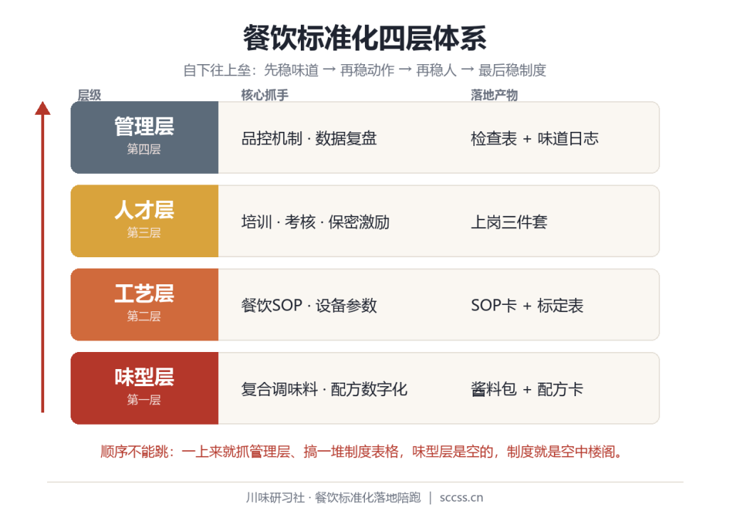 餐饮标准化四层体系：味型层-工艺层-人才层-管理层