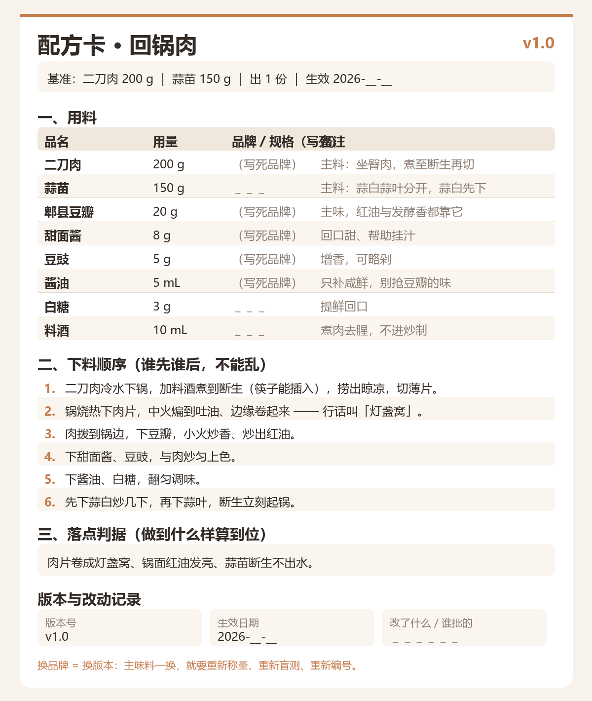 配方卡示例（回锅肉·灶台操作卡）：基准、用料表、下料顺序、落点判据、版本号，可直接打印贴灶台边