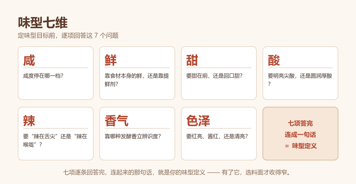 味型七维示意图：咸、鲜、甜、酸、辣、香气、色泽七个维度，逐项回答后连成一句话即为味型定义