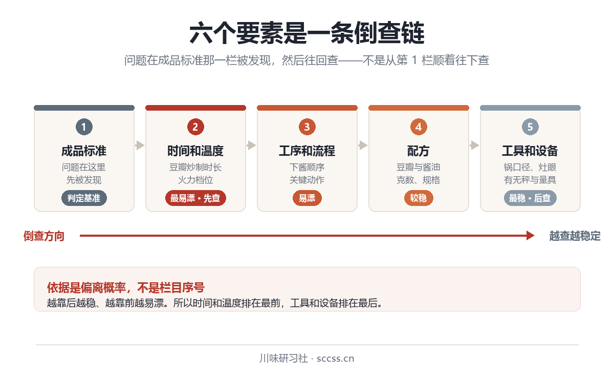 成品不对时的倒查链：从成品标准沿时间温度、工序、配方、工具逐项往回查