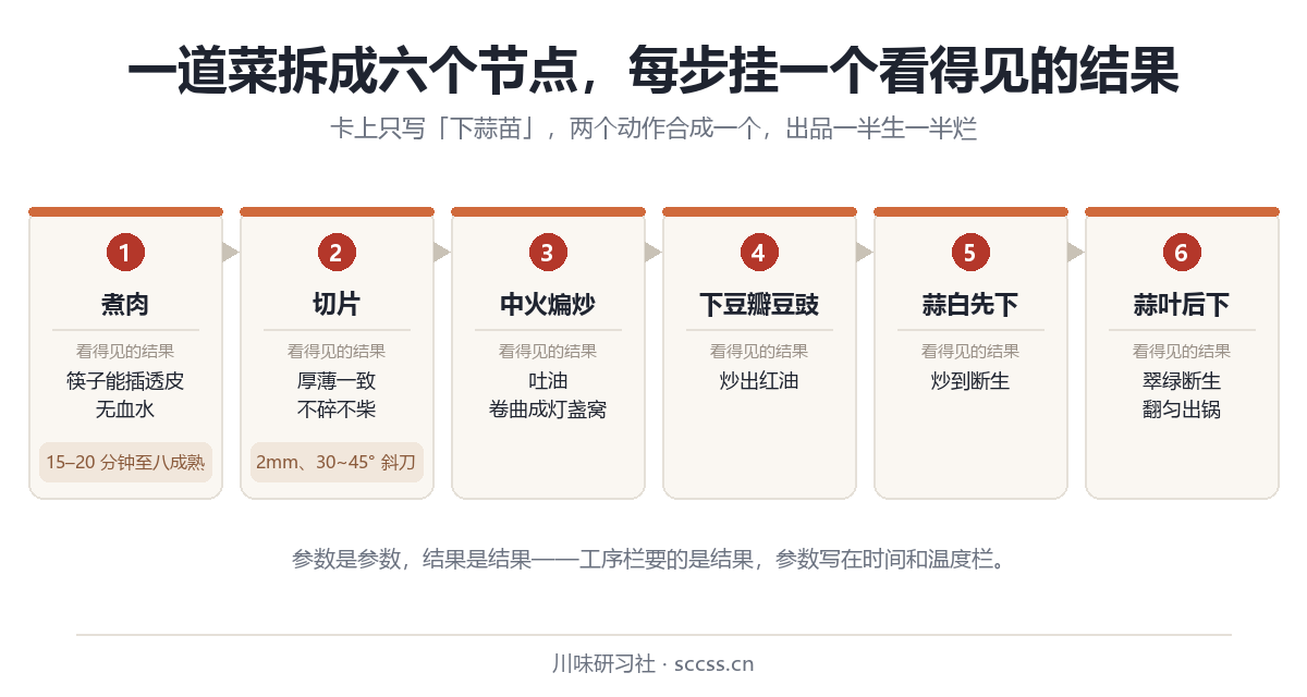SOP卡工序栏的横向流程图：从初加工到出品六个节点